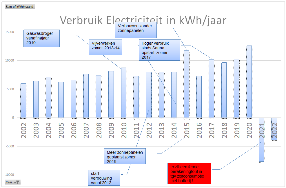 chart Electriciteit