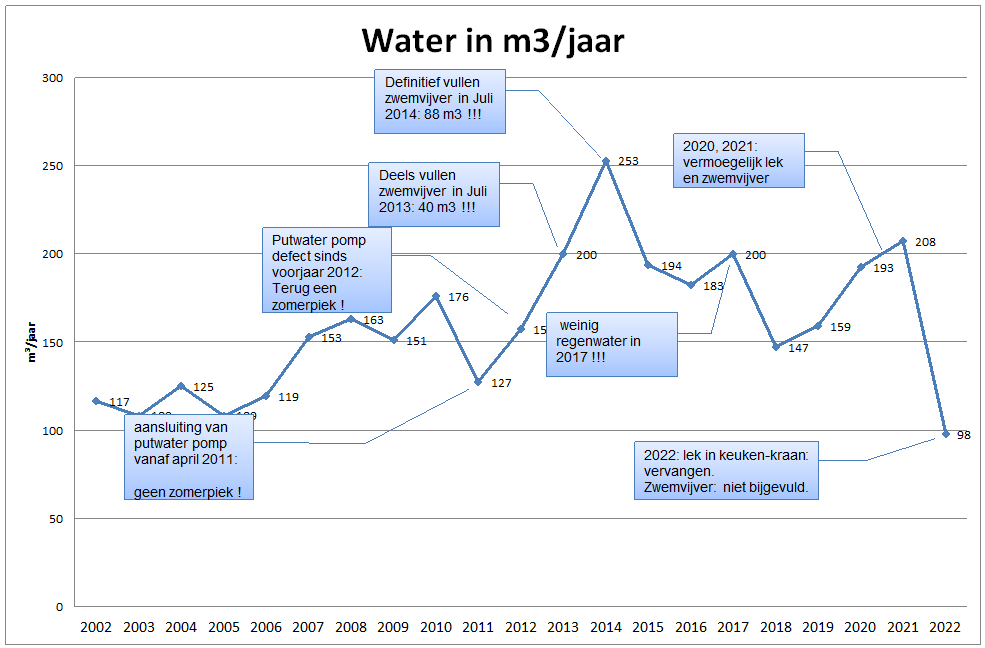 chart water